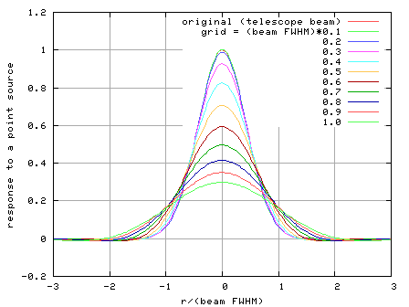 Fig. 5-1: Effective beam after convolution