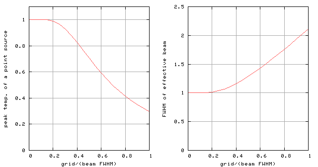 Fig. 5-2: Effective beam after convolution