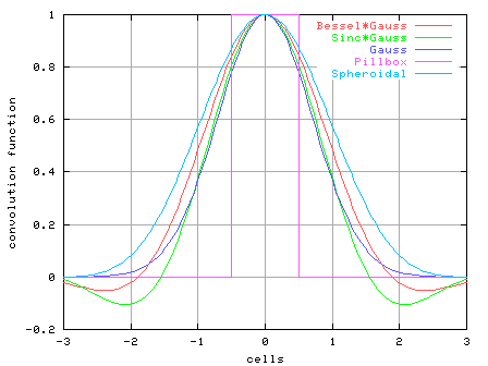 Fig. 1-2: Convolution functions